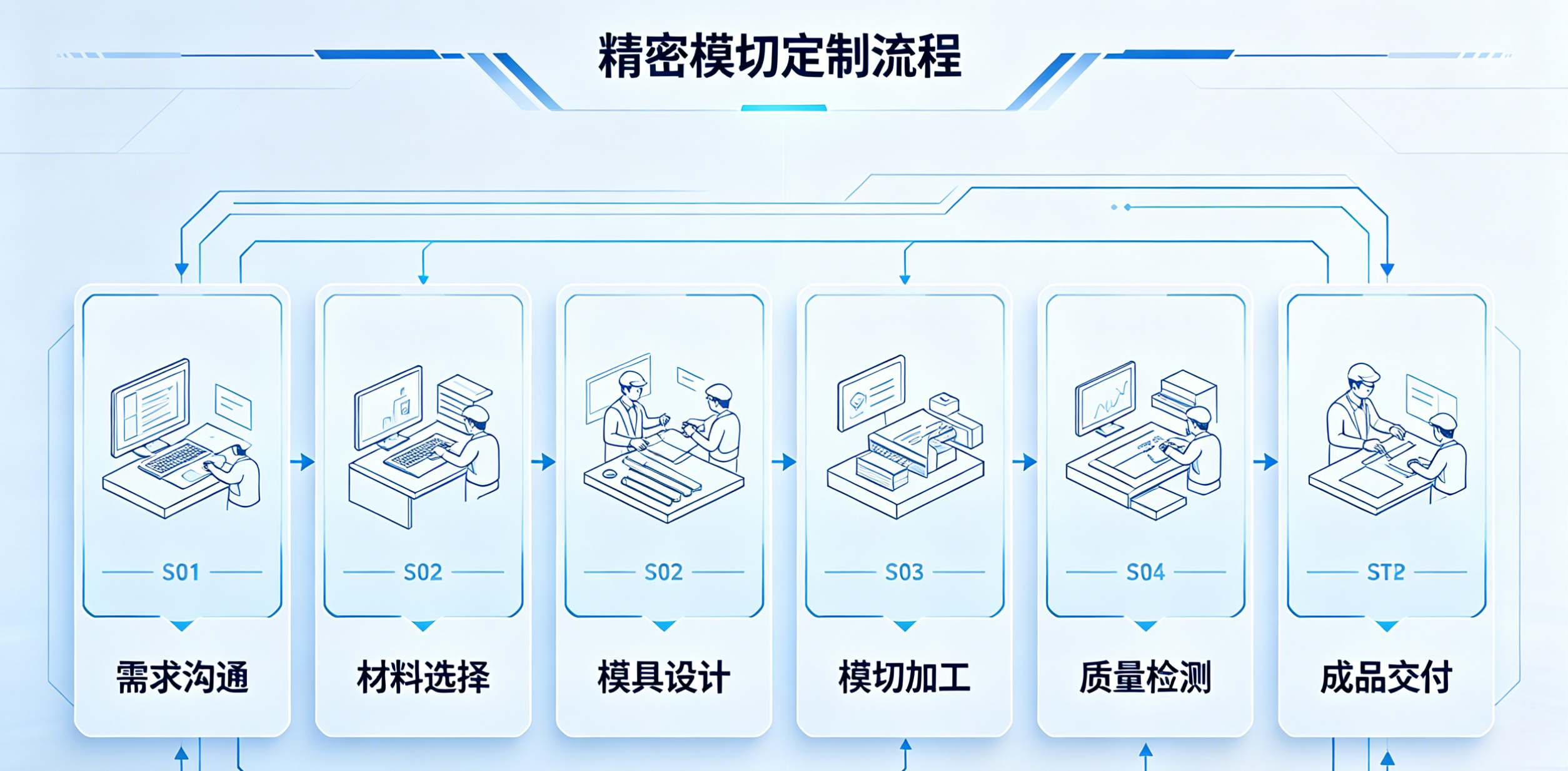 麦拉片定制流程图